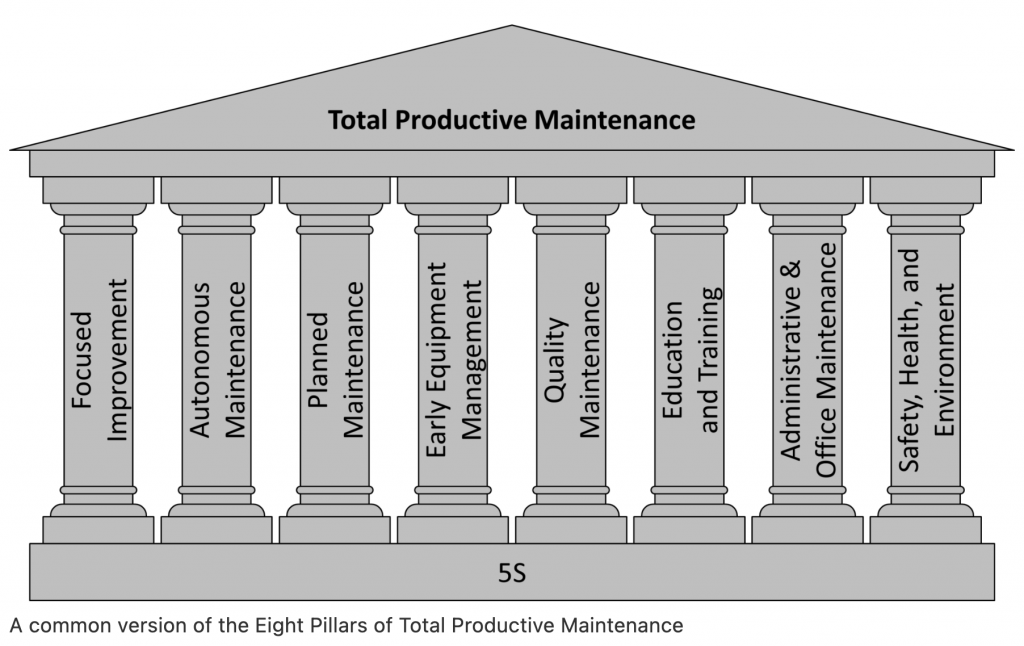 A common version of the Eight Pillars of Total Productive Maintenance